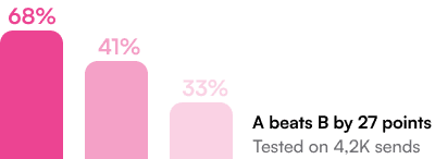Subject line test results