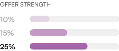 Offer strength across campaigns