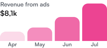 Revenue from ads chart